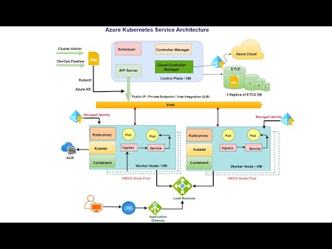 Azure Kubernetes Service (AKS) Architecture Explained