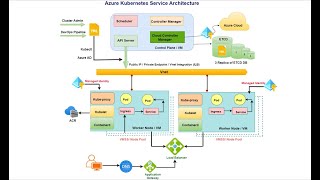 Azure Kubernetes Service (AKS) Architecture Explained