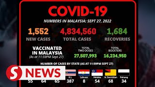 Covid-19 Watch: 1,552 new cases bring total to 4,834,560