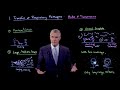 Video 1-12: Transfer of Respiratory Pathogens—Modes of Transmission