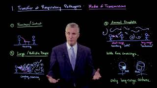 Transfer of respiratory pathogens: Modes of transmission