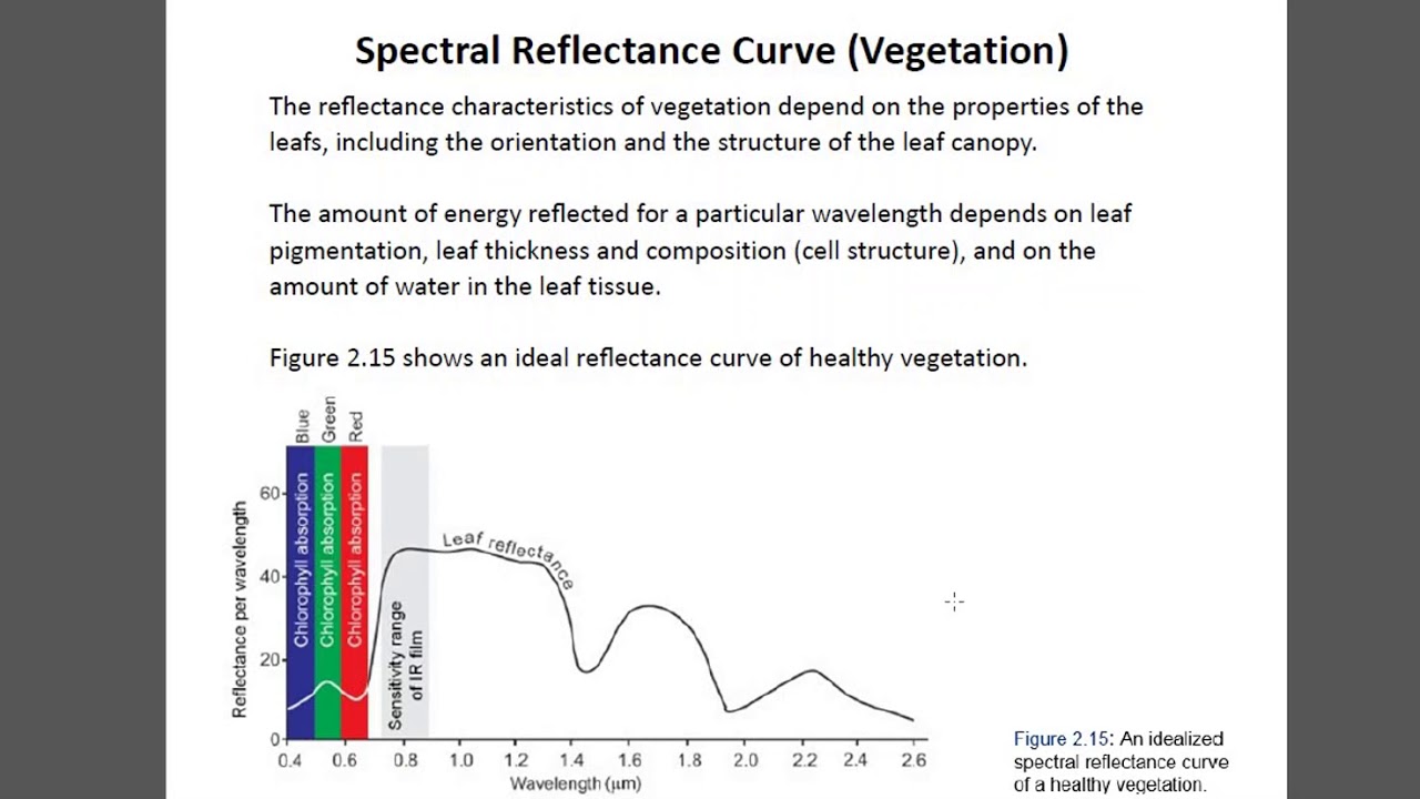 Interaction of Radiations with Earth Surface