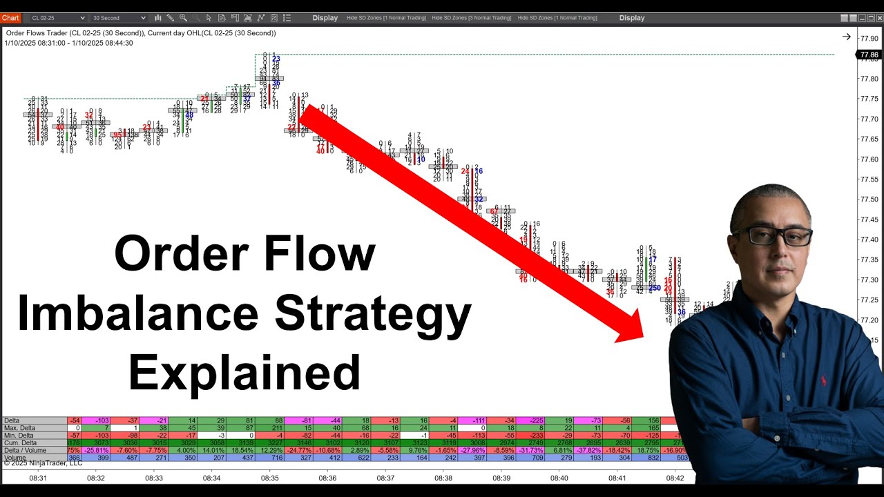 Order Flow Imbalance Strategy Using Orderflows Trader