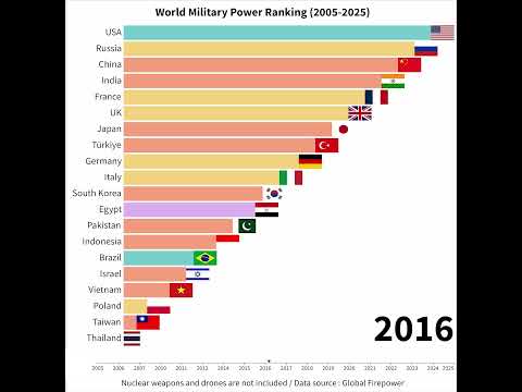 World Military Power Ranking (2005-2025)