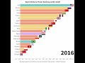 World Military Power Ranking 2005 2025