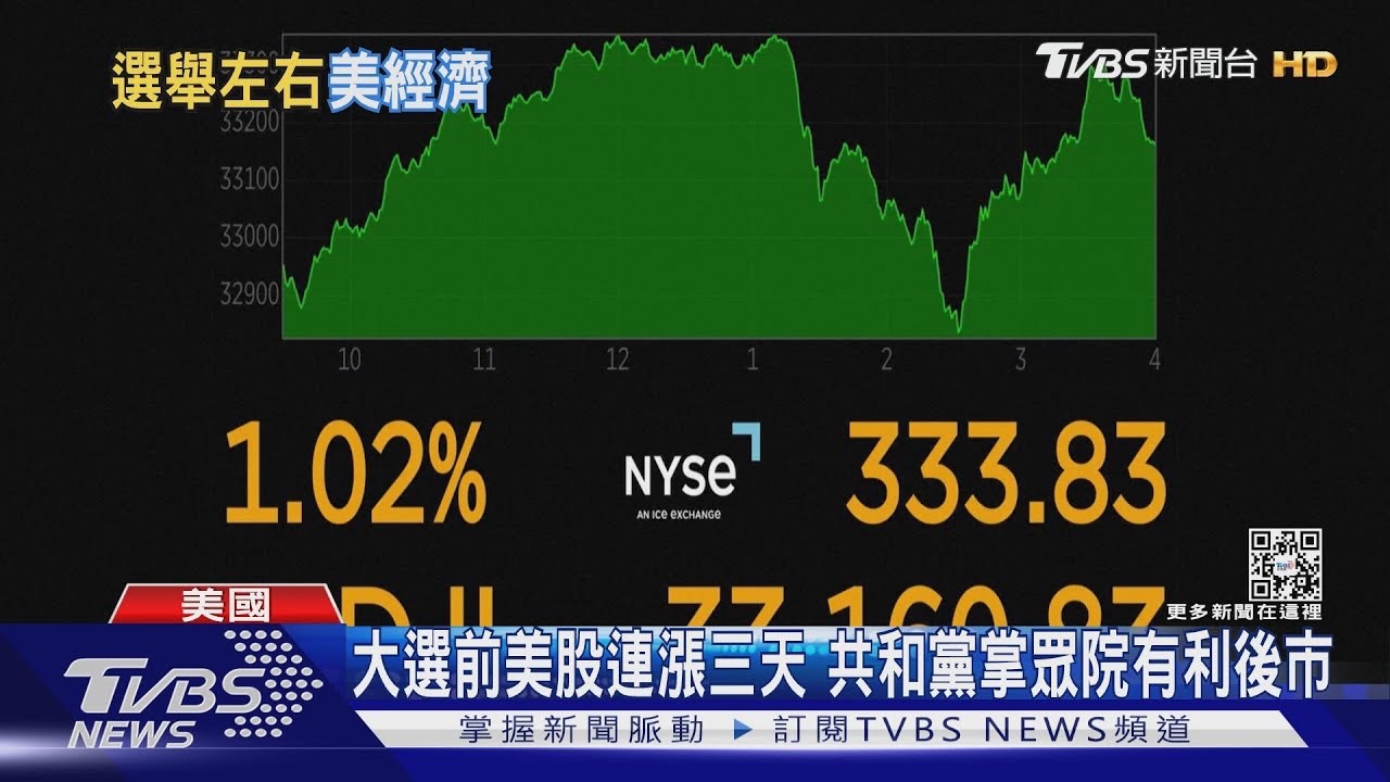 大選前美股連漲三天 共和黨掌眾院有利後市