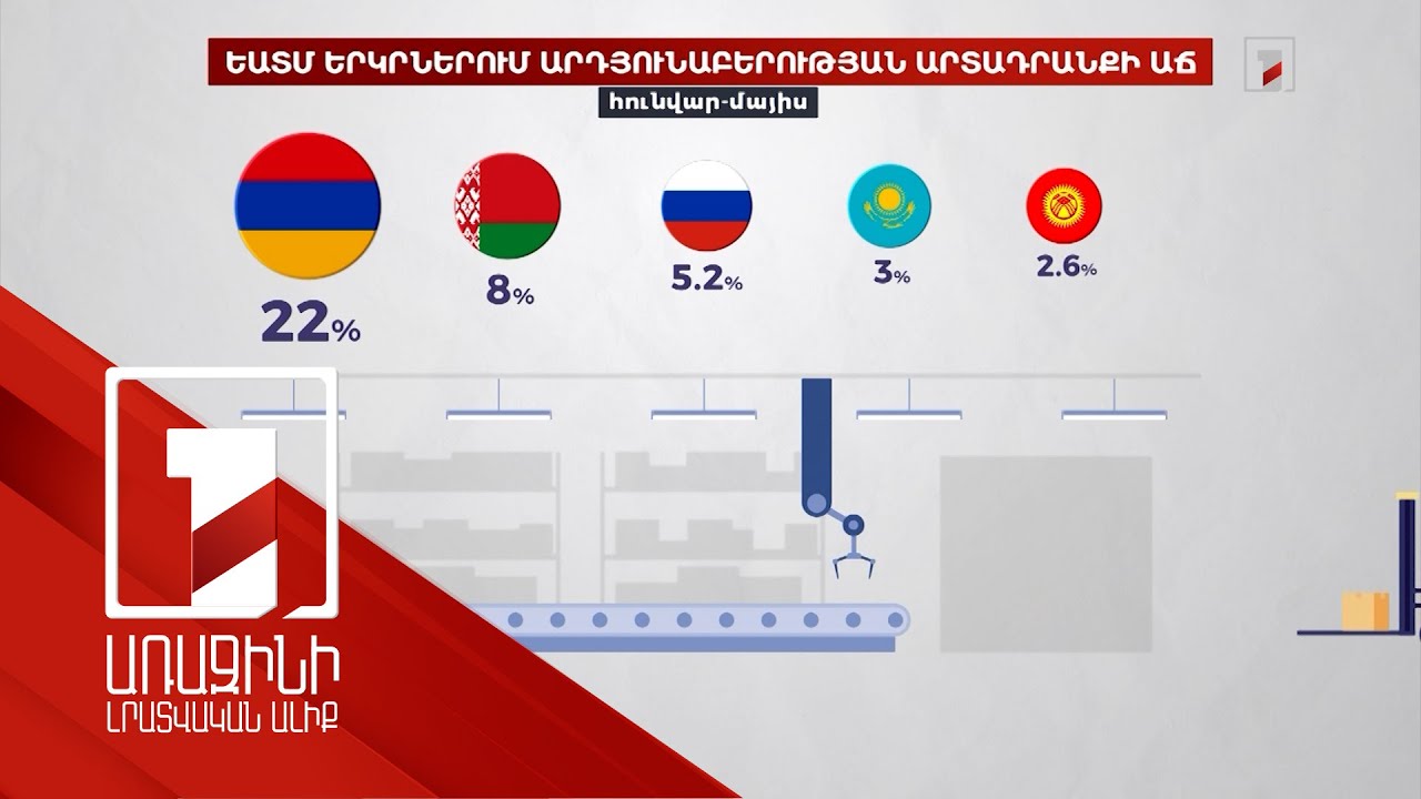 Հայաստանի արդյունաբերությունն ամենաբարձր աճն է արձանագրել ԵԱՏՄ երկրների շարքում