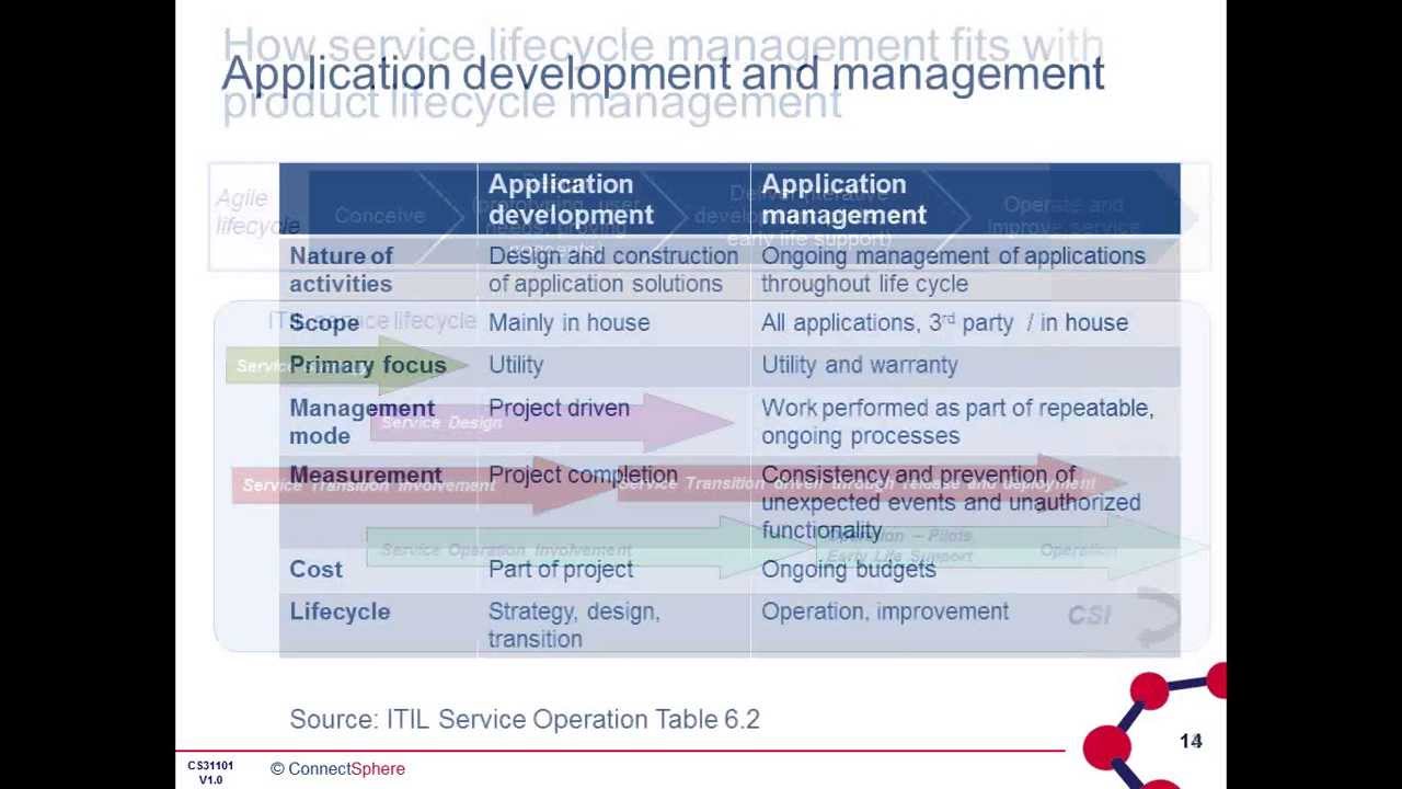 Digital transformation - Product lifecycle management