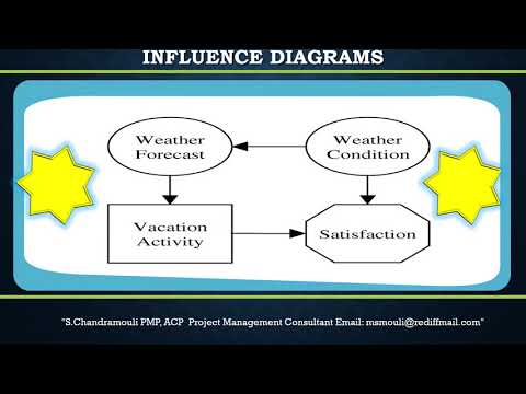 Influence Diagrams