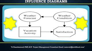 Influence Diagrams