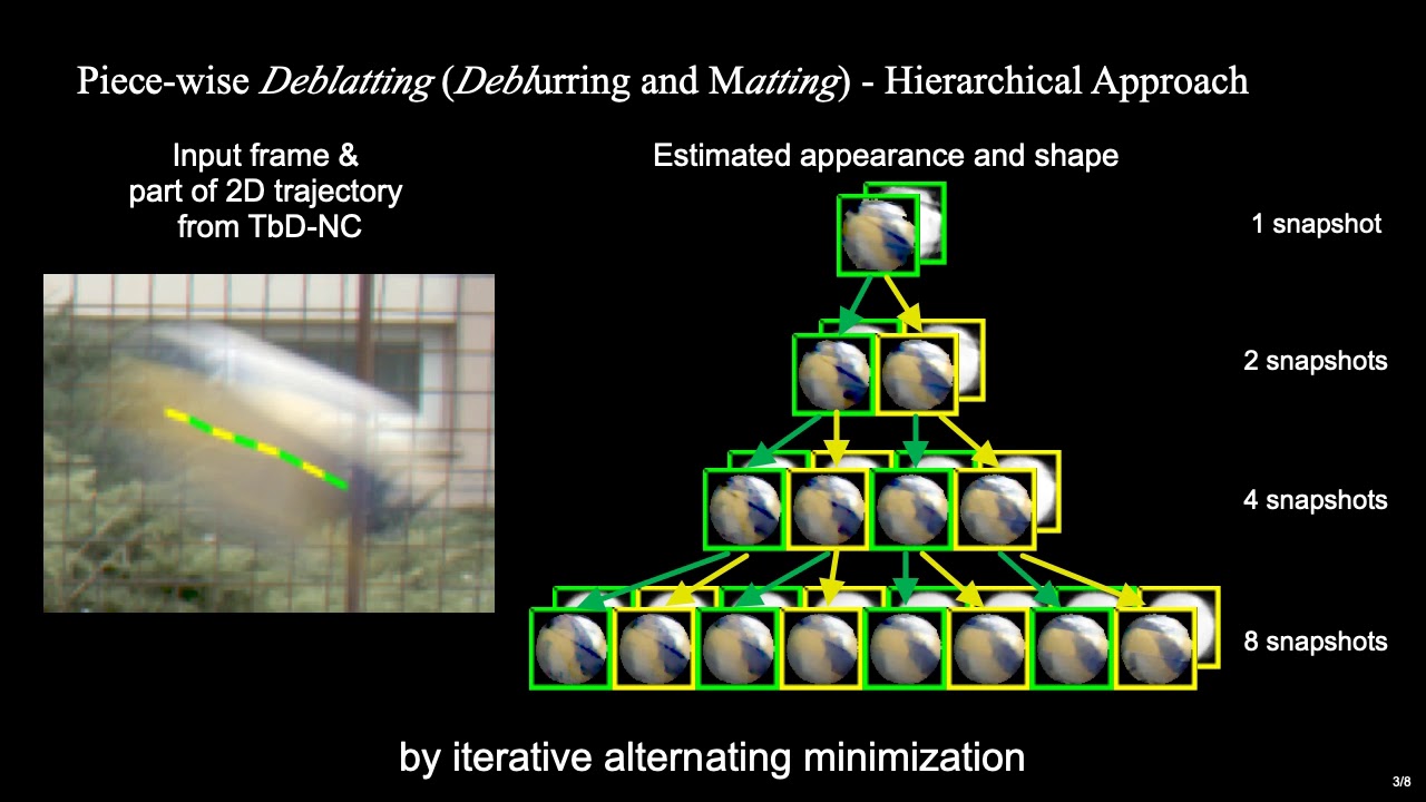 Sub-Frame Appearance and 6D Pose Estimation of Fast Moving Objects