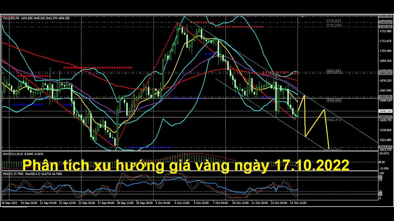 Chiến lược gia dịch vàng ngày 17.10.2022