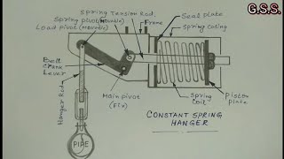 Piping Engineering : mechanism of constant spring hanger