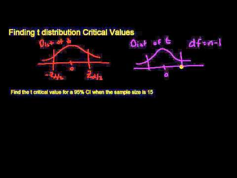 Finding t distribution Critical Values