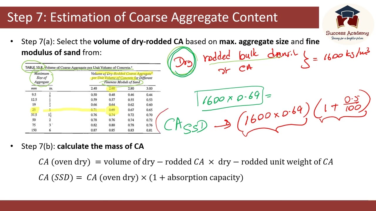 ACI (American Concrete Institute) Method of Mix Design