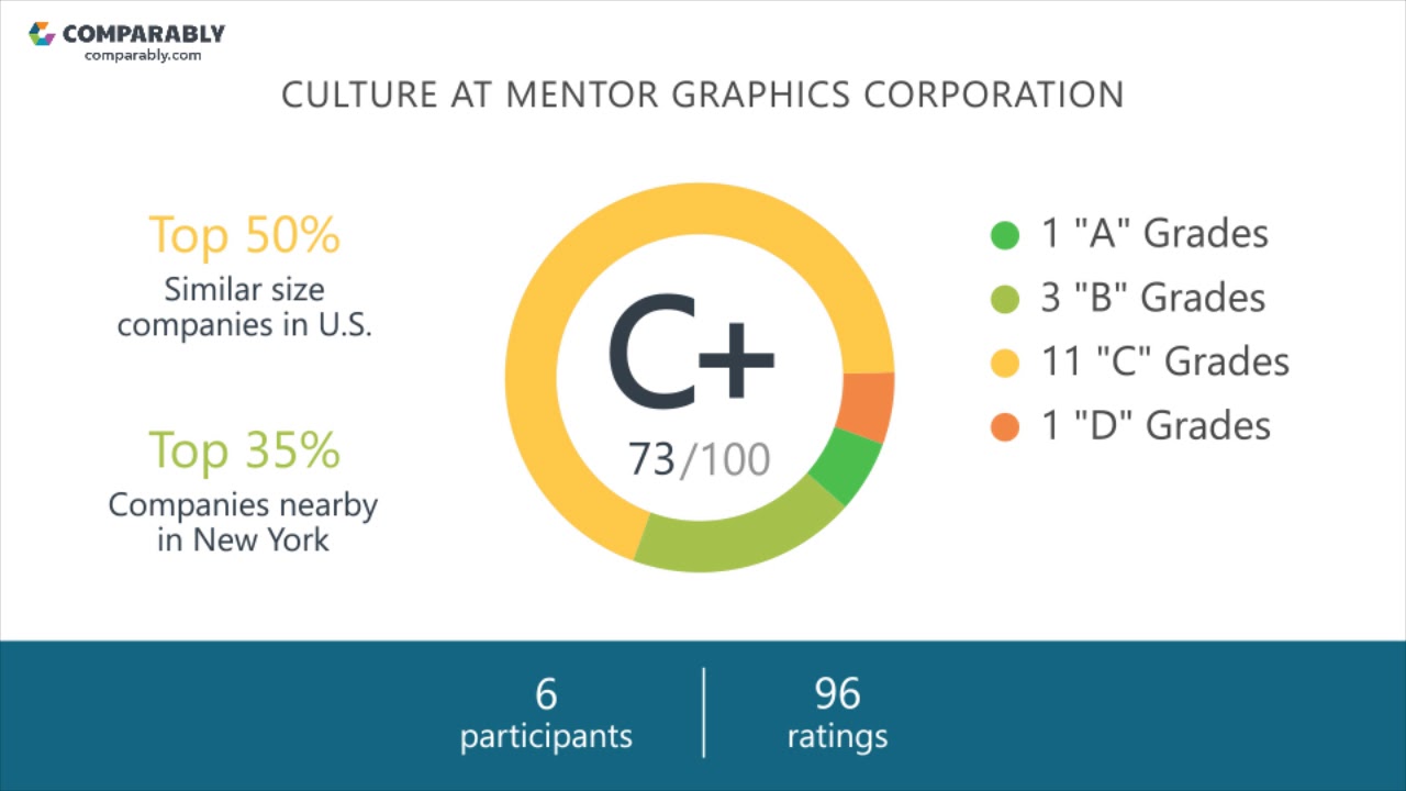 MENTOR GRAPHICS CORPORATION's CEO and Office Environment - Q1 2019