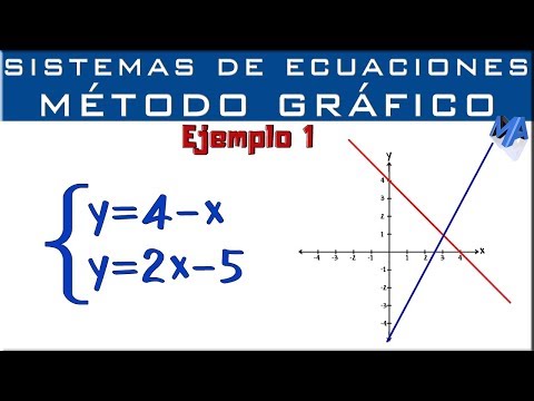 Systems of Equations | Graphical Solution Method | Example 1