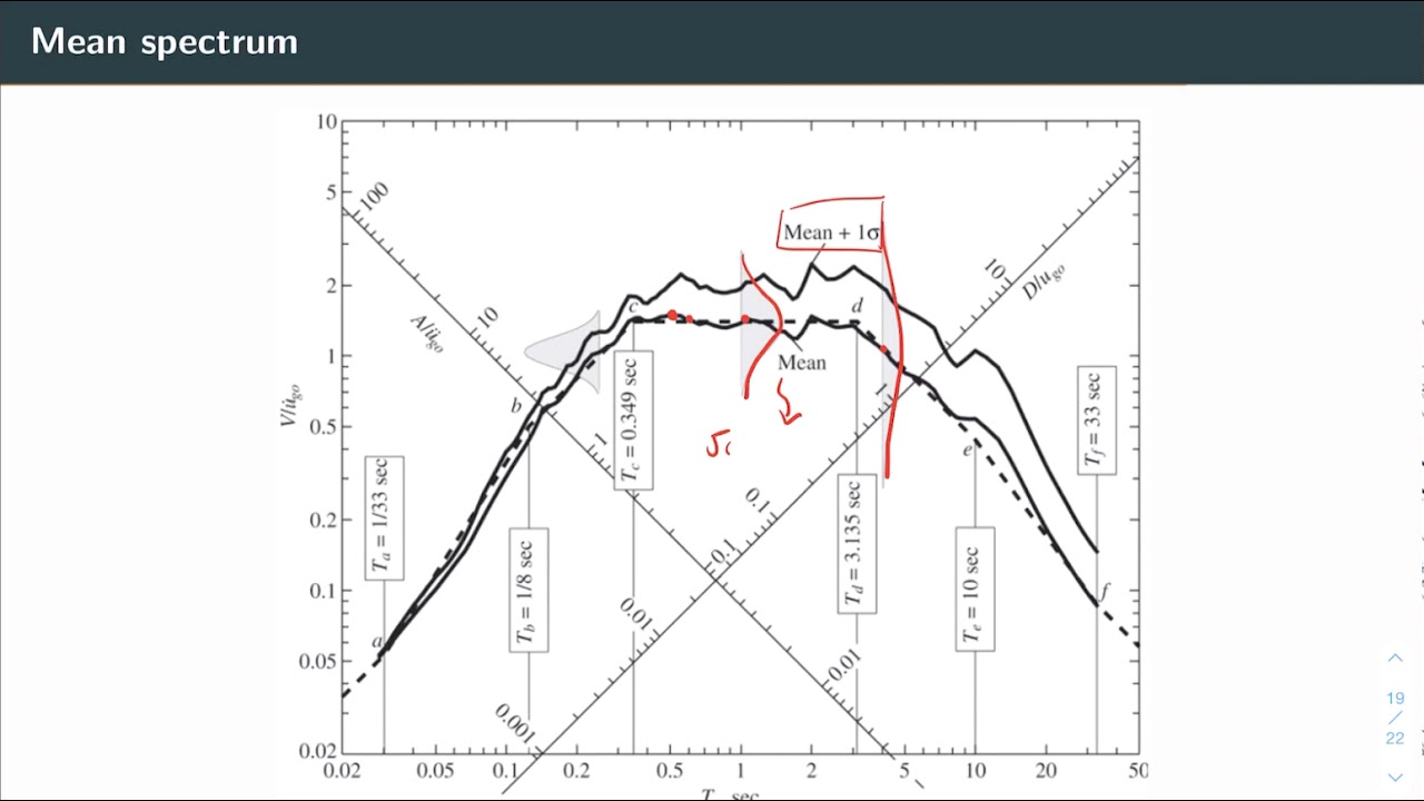Unit 6.3: Earthquake Response Spectra: Design Spectra