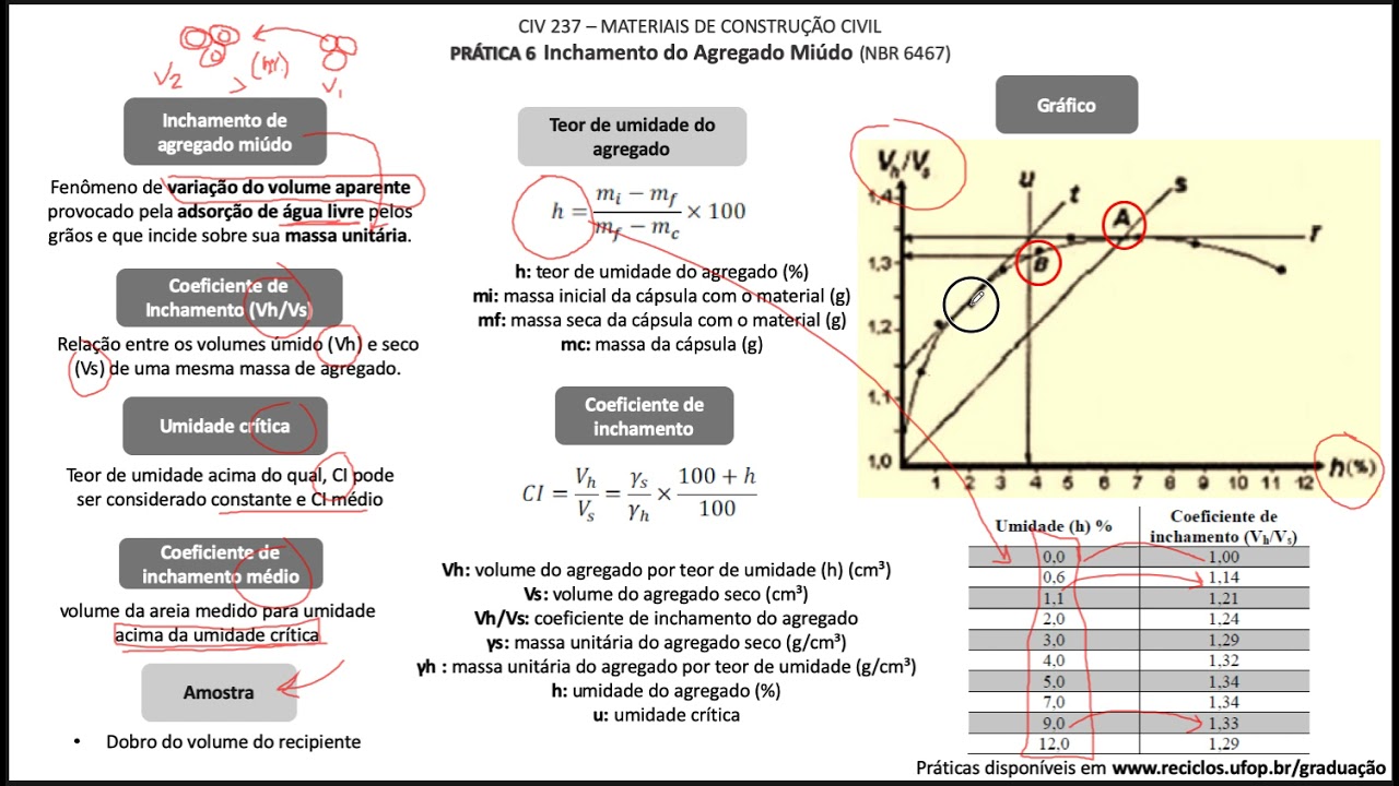 Prática 6: Agregados - Inchamento - Conceituação