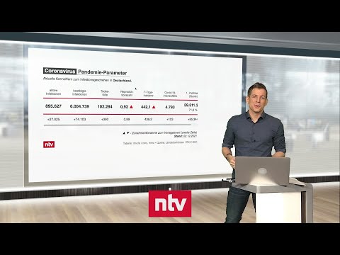 Pandemie-Lage am 3. Dezember: Infektionen knacken Marke von sechs Millionen | ntv