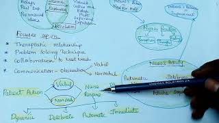 #Hildegard Peplau's interpersonal nursing theory.