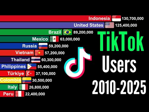 Countries With Most TikTok Users in the World 2016 - 2025