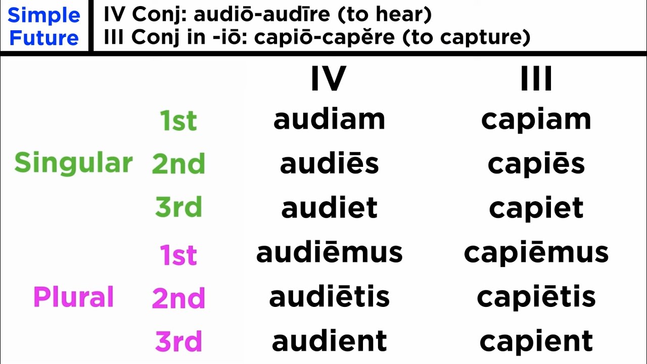 Future Tense for Fourth Conjugation Verbs in Latin