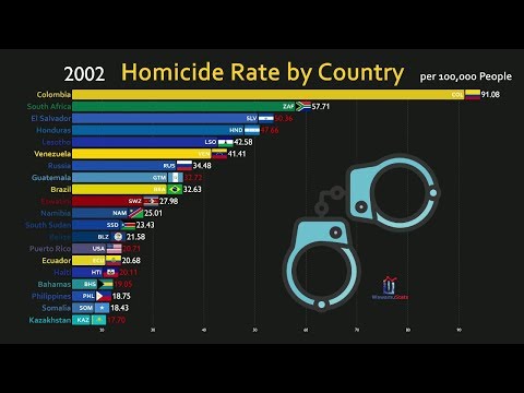 Top 20 Country by Homicide Rate (1990-2018)