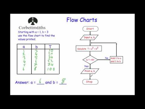 Flow Charts - Corbettmaths