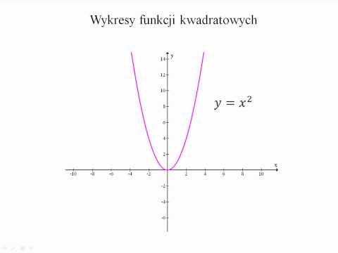 Funkcja kwadratowa - wprowadzenie
