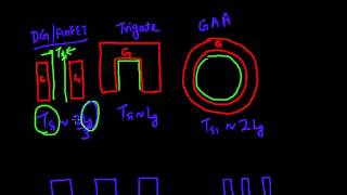 FinFETs : taller and thinner