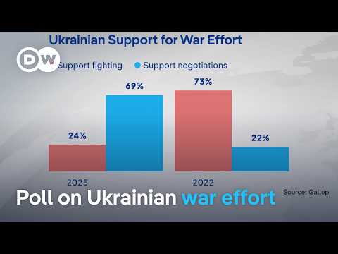 New poll shows drastic decline of Ukrainian's support for war effort | DW News