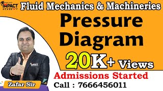 Pressure Diagram | Fluid Mechanics & Machineries | Mechanical Engineering #engineering #gateexam2025