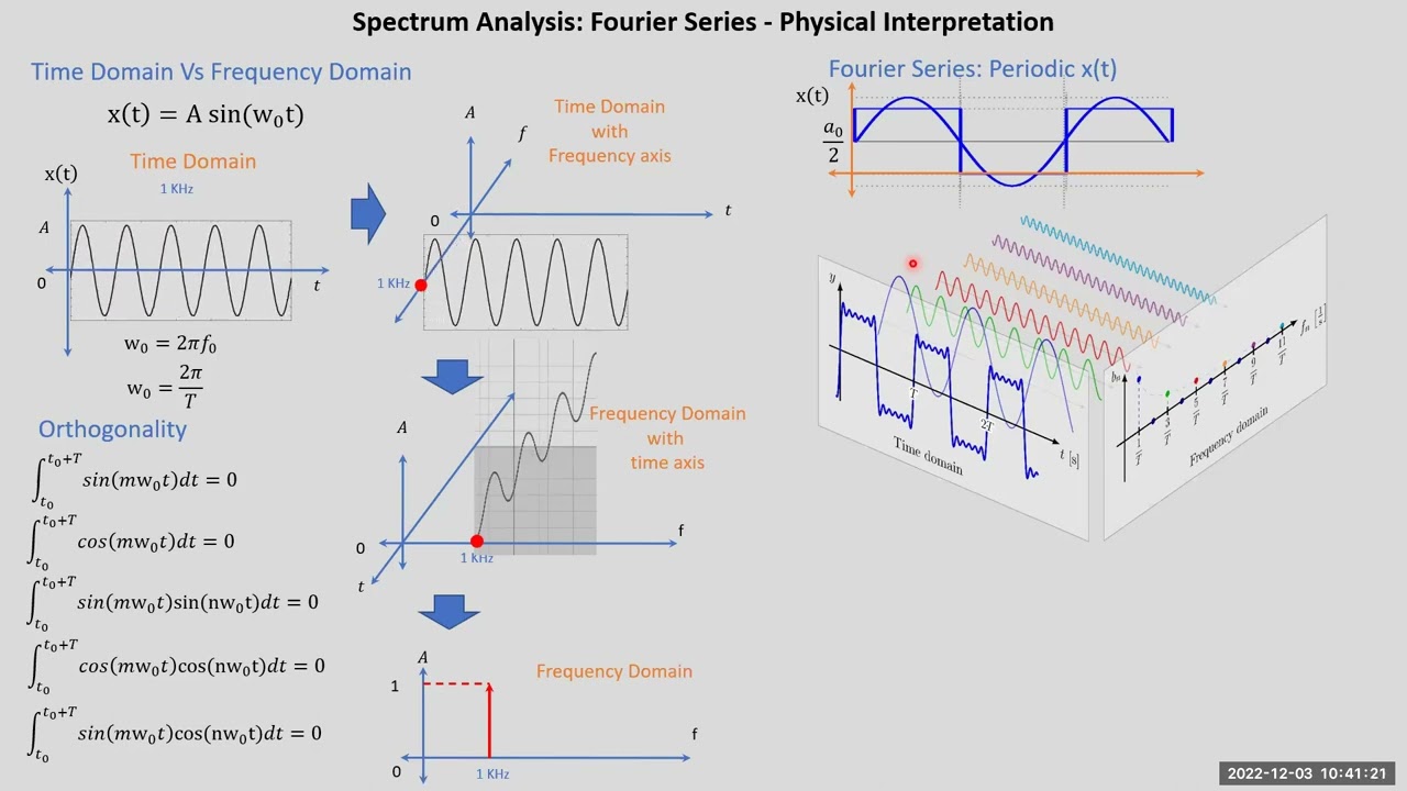 Ch1 - Fourier Series