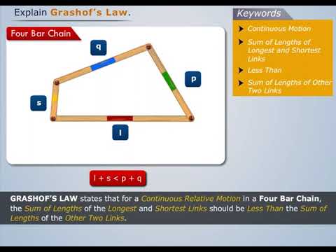 Grashof's Law | Theory of Machines-I