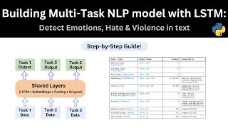 Download the video "Building Multi-Task NLP model with LSTM :  Detect Emotions, Hate Speech & Violence in Text"