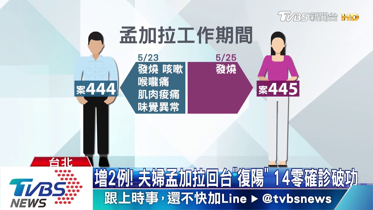 增2例!夫婦孟加拉回台「復陽」 14零確診破功