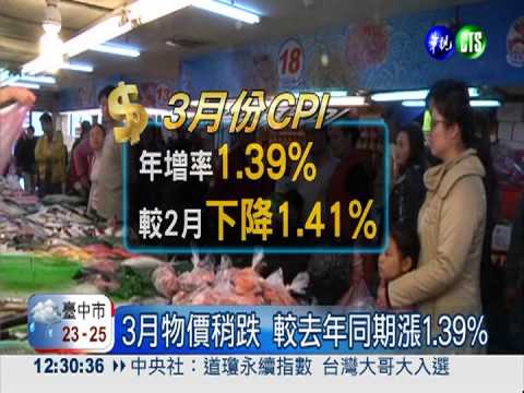3月物價稍跌 較去年同期漲1.39%
