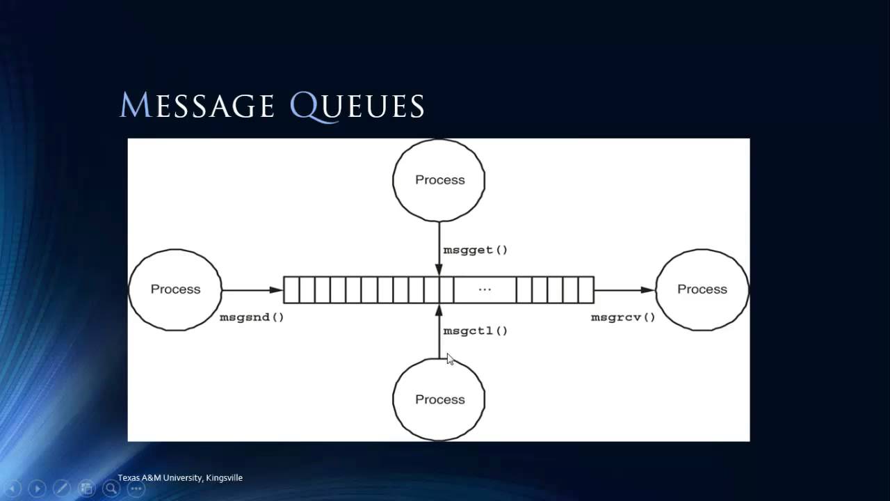 Inter Process Communication
