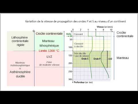 Ondes sismiques et distinction Lithosphère - Asthénosphère