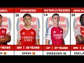 Arsenal Official Full Squad With All Transfers 2025 2026