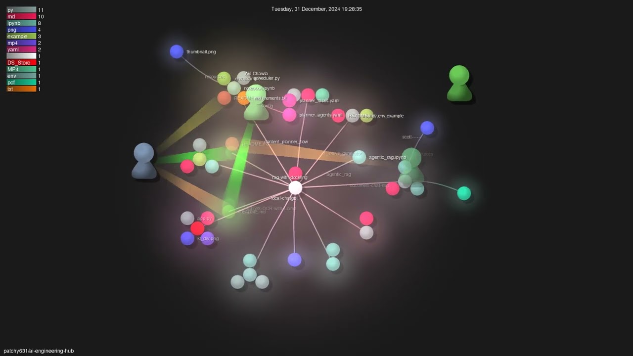 patchy631/ai-engineering-hub - Gource visualisation