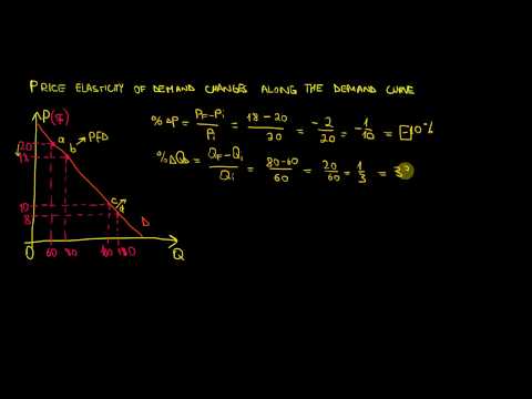 IB Economics | Price Elasticity Of Demand Changes Along The Demand Curve