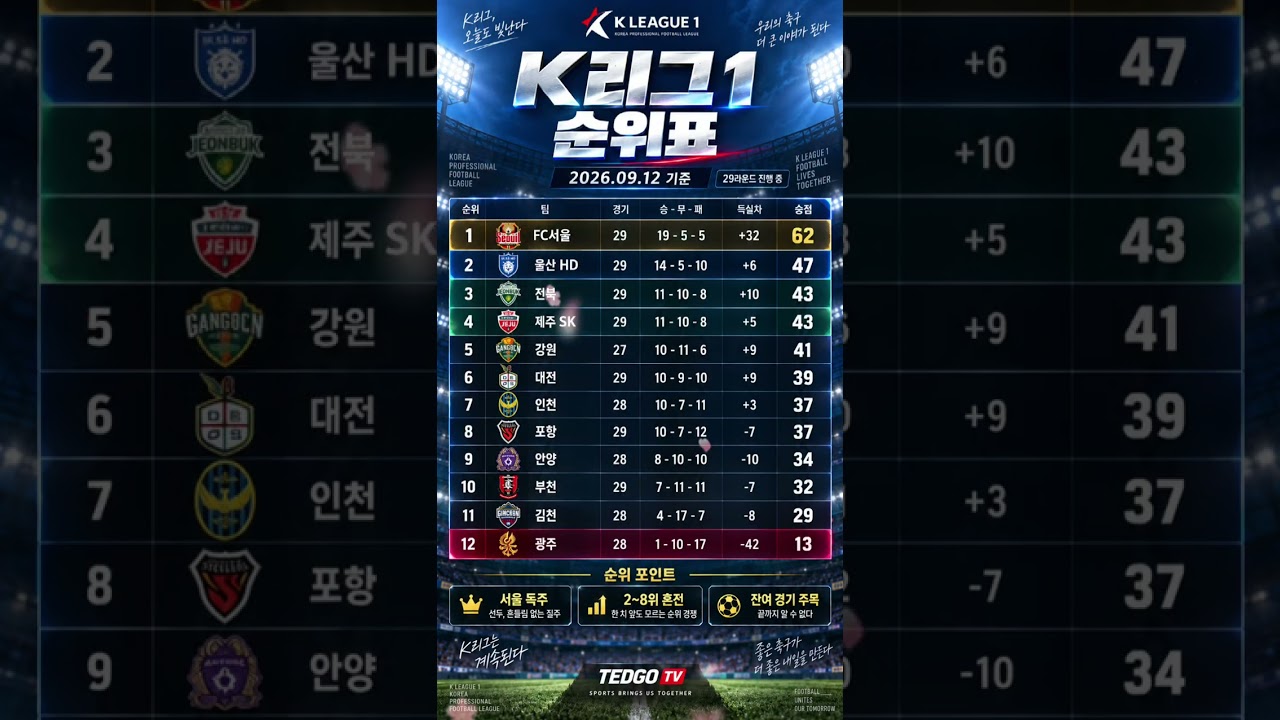 9월 12일 K리그1 결과 & 순위 ⚽ 서울 승점 62 선두 질주 #Shorts