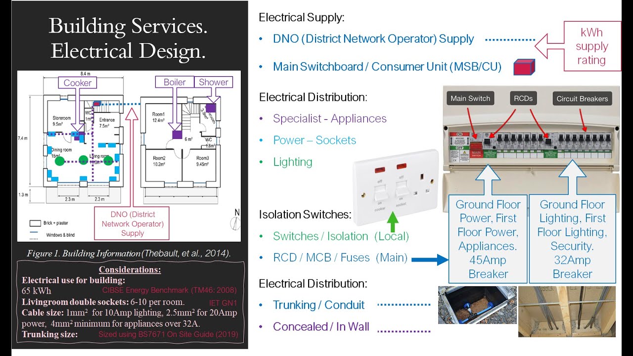 Services Design: Electrical