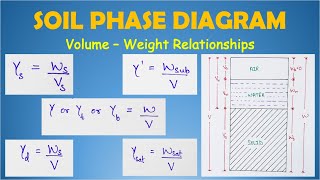 Volume-Weight Relationships in Soil Phase System | Hindi | Lec-12 | Geotechnical Engineering |