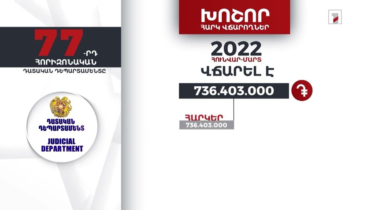 Դատական դեպարտամենտը 2022-ի առաջին եռամսյակում 736 մլն դրամ հարկ է վճարել