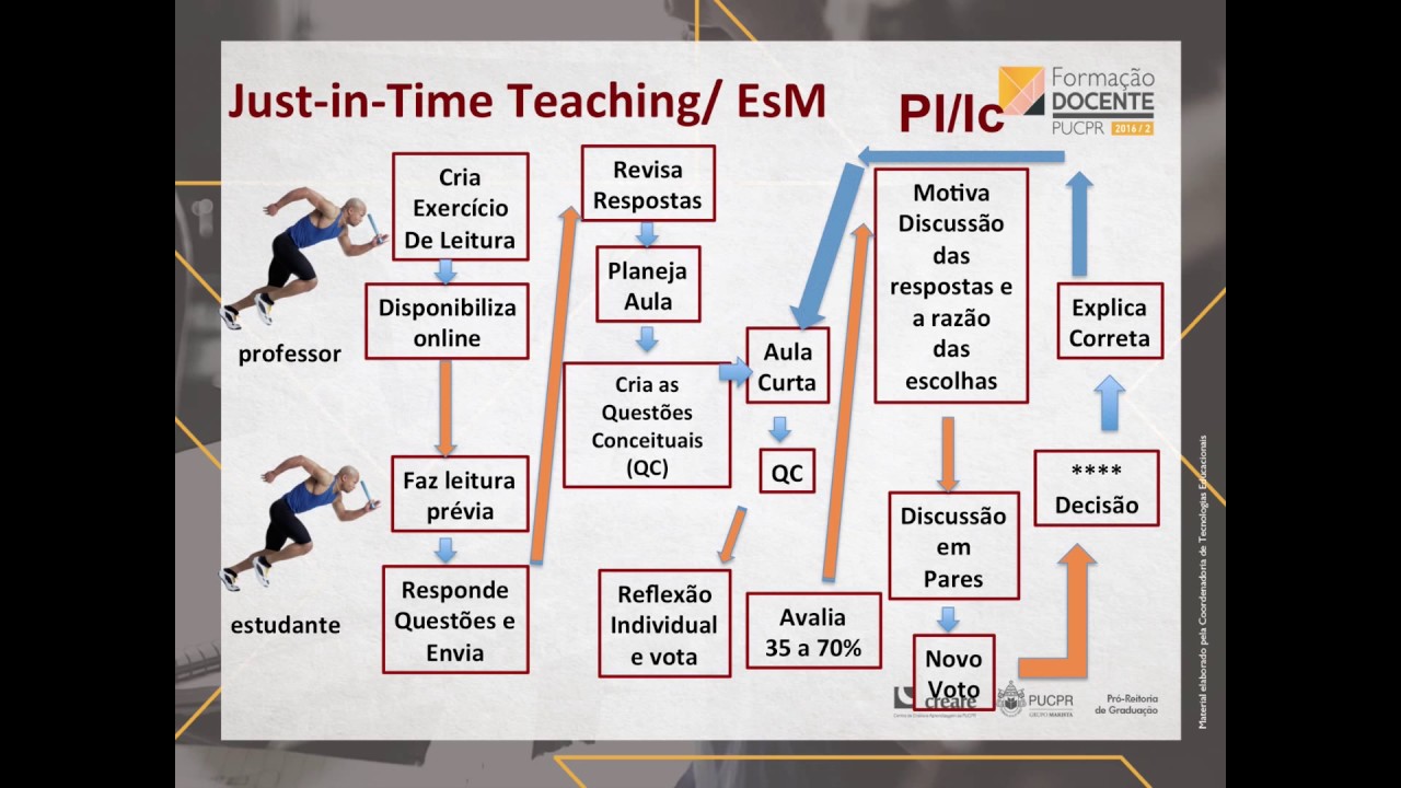 Peer Instruction (Instrução por Pares) e Just-in-Time Teaching (Ensino sob Medida) por Aline vB