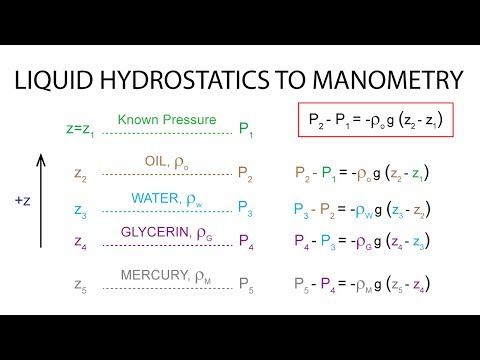Introductory Fluid Mechanics L5 p1 - Liquid Hydrostatics Applied to Manometry