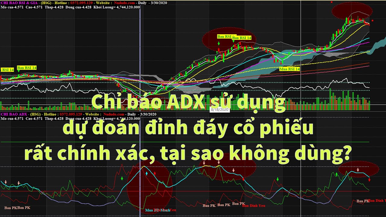 Chỉ Báo Adx Sử Dụng Trong Phân Tích Đỉnh Đáy Cổ Phiếu Tại Sao Không? Và Code Amibroker Adx